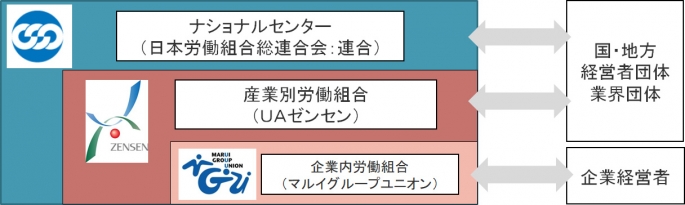 加盟する産業別労働組合について マルイグループユニオン 福祉会